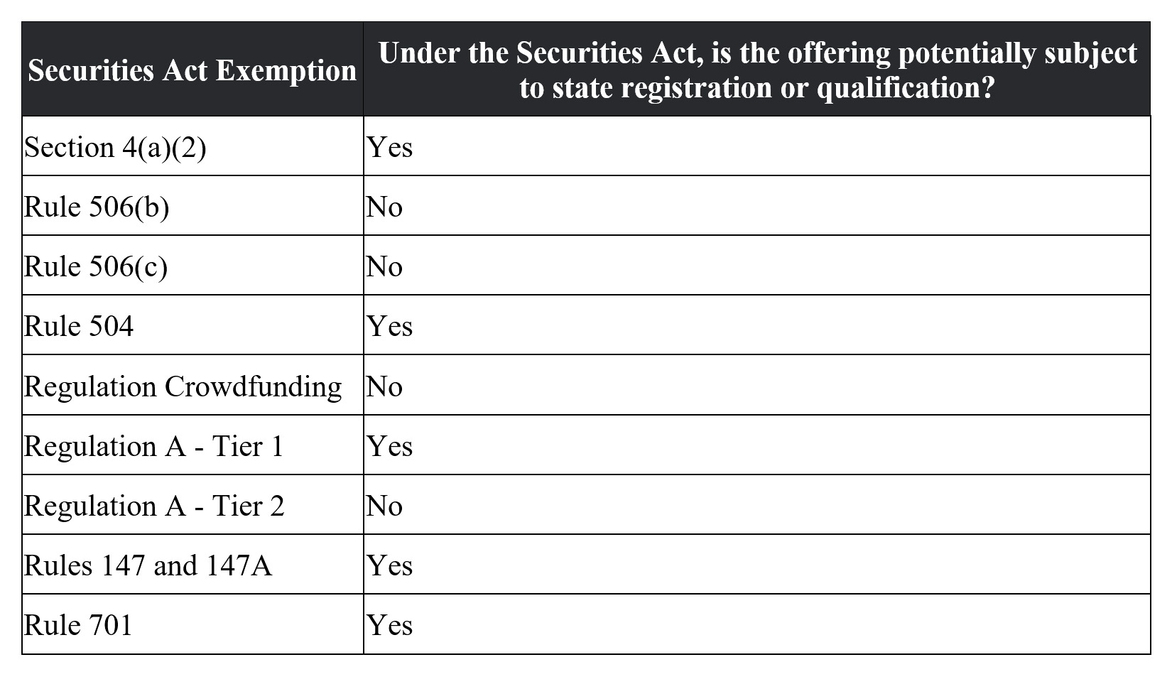 Exempt Offerings SEC Table